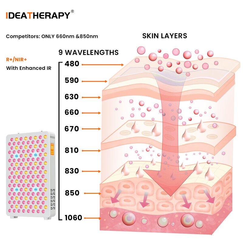 IDEATHERAPY 5W Dual Chip Therapy Panel Manufacturer - Infrared Red Light Beauty Salon Tool