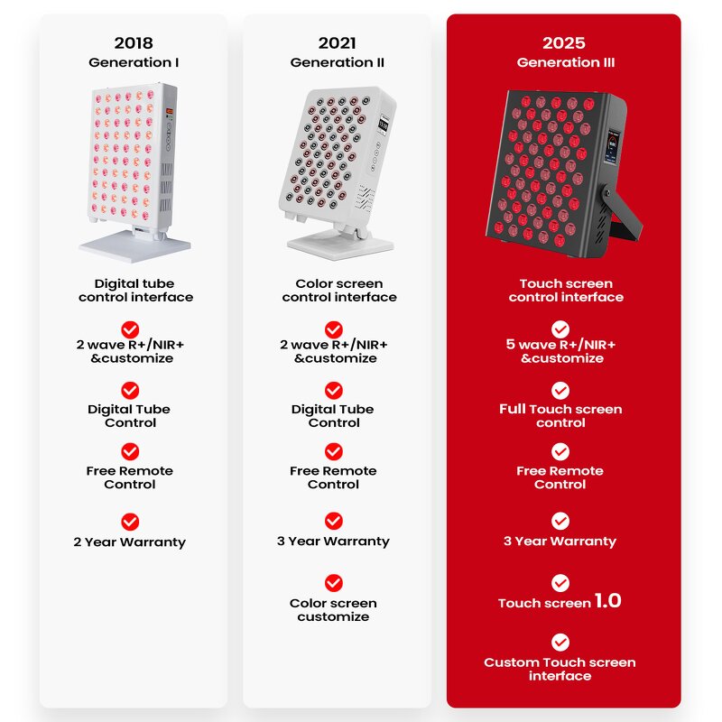IDEATHERAPY RTL60-T Panel Manufacturer - 5 Wavelengths High Irradiance Face Infrared Red Light Tool