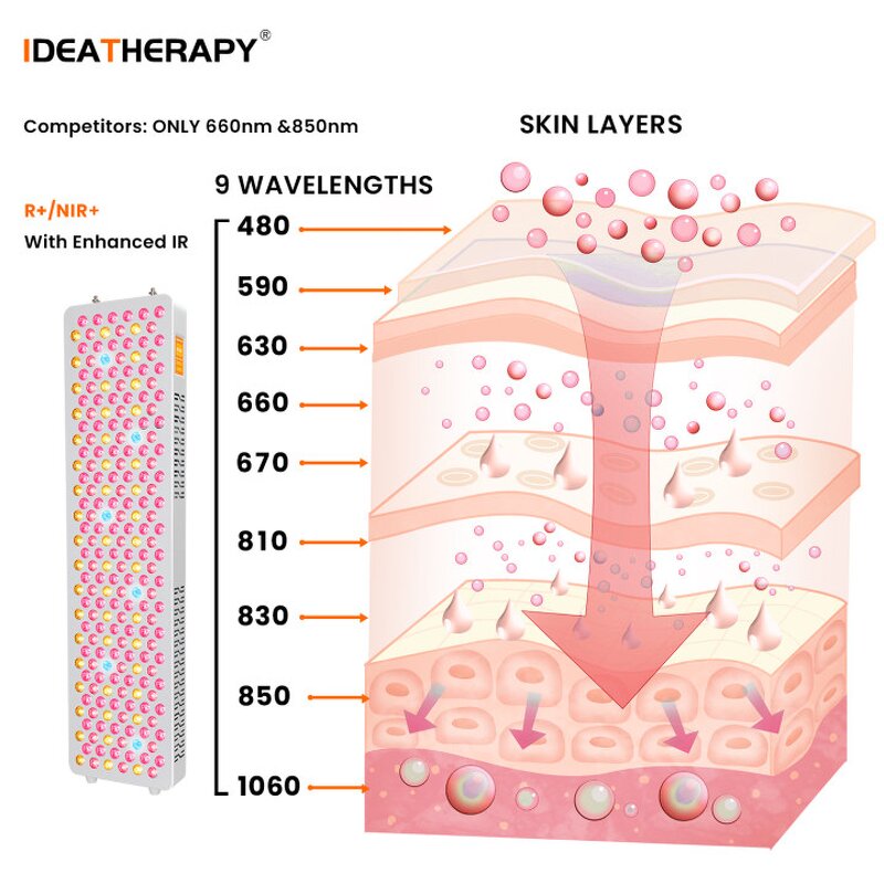 IDEATHERAPY 9Waves PDT Led Machine Manufacturer - 480-1060nm Infrared Full Body Red Light Therapy Lamp Tool
