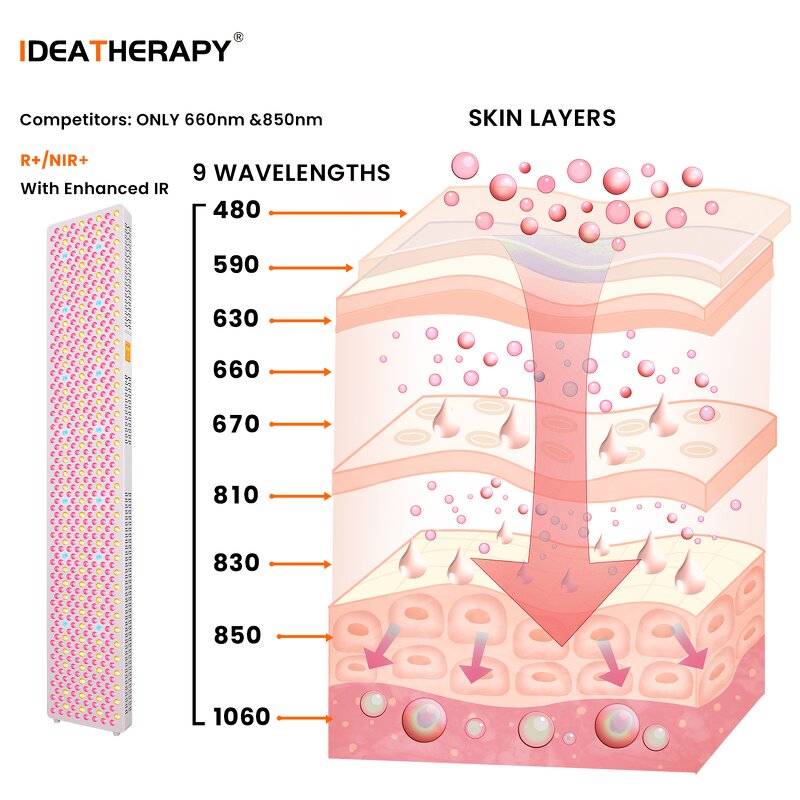 IDEATHERAPY RLPRO600MAX Panel Manufacturer - 9 Wavelengths High Irradiance Full Body Red Light Tool