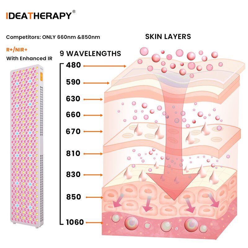IDEATHERAPY RLPRO450MAX Panel Manufacturer - 9 Wavelengths High Irradiance Infrared Red Light Lamp Tool