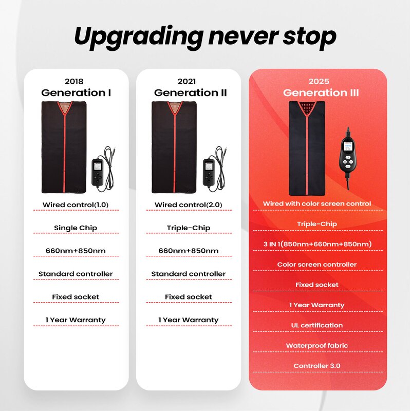 IDEATHERAPY Red Light Therapy Bed Manufacturer - 660/850nm Full Body Sauna Mat Red Light Panel Tool