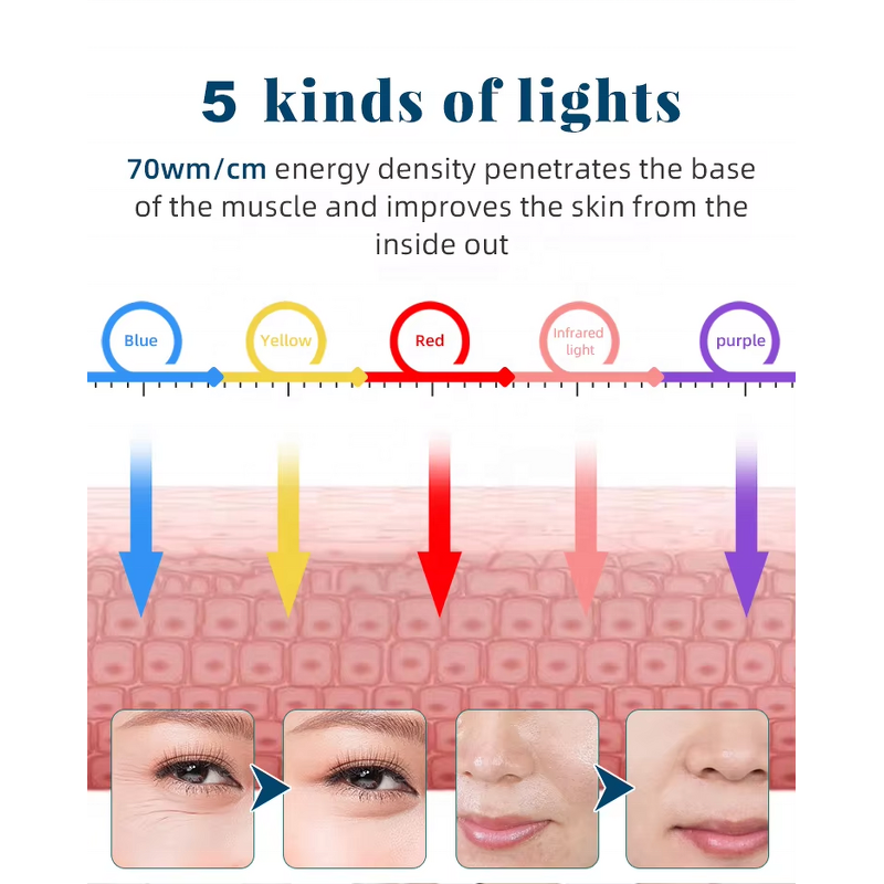 Flexible LED Light Therapy - 5 Colors Whole Body and Face Rejuvalitemd Device