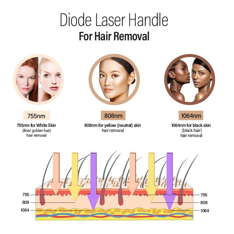 808 Diode Laser Machine - Cost-effective Wholesale 3 Wavelengths Hair Eraser