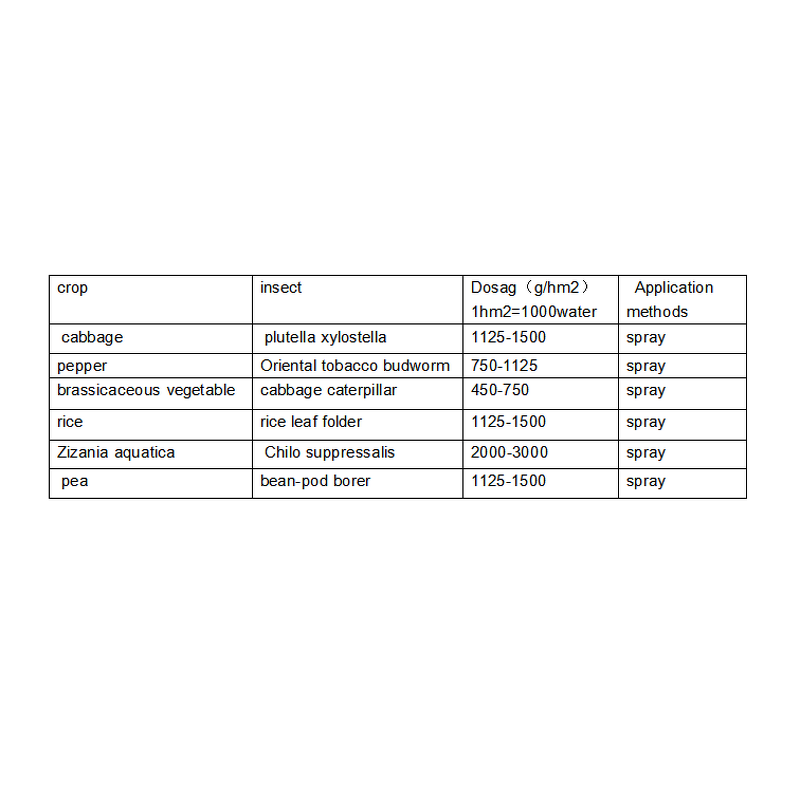 Bacillus Thuringiensis Kurstaki BTK - Bt CAS 68038-71-1 Lepidoptera Pesticide