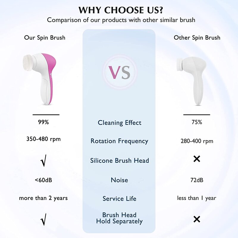 5 in 1 Facial Cleansing Brush - Wholesale Waterproof Electric Skin Beauty Brush