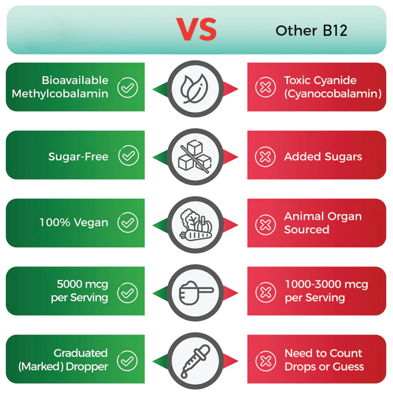 Vitamin B12 Liquid Drops Manufacturer - Organic 5000mcg Extra Strength for Focus