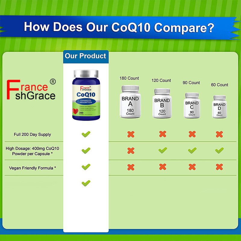 CoQ10 Softgels - 400mg Max Strength 200 Count Coenzyme Q10 Supplement