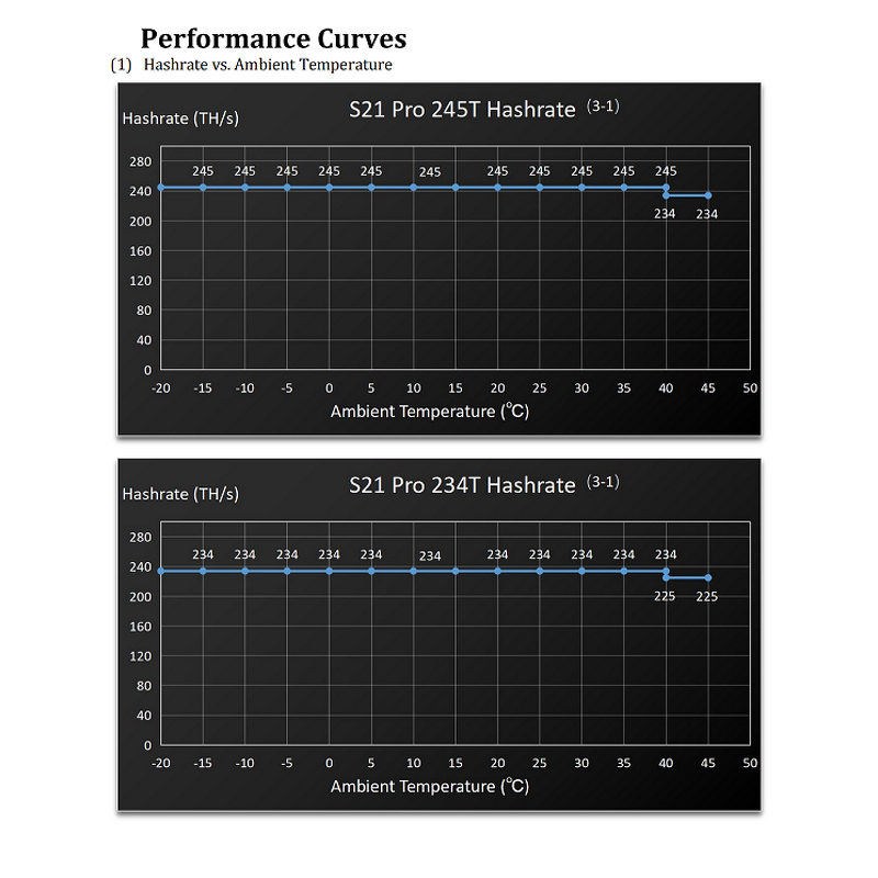ASIC Miner Manufacturer - S21 Pro 234T 235TH/s Brand New