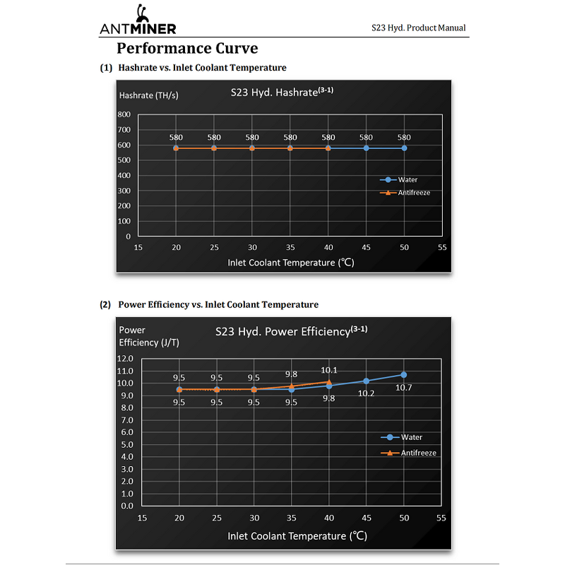 ASIC Miner Manufacturer - S23 318T S23 Hyd 580T S23imm 368T 5500W