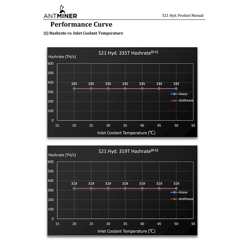 Bitcoin Miner Manufacturer - S21 Hydro 335TH/s Green Hydro Powered