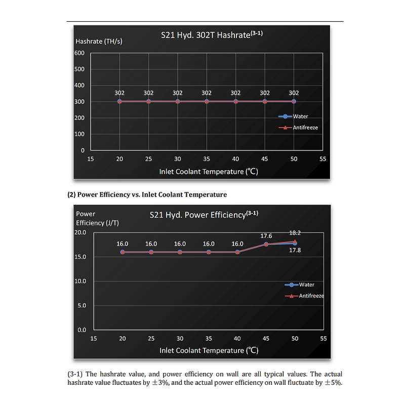 Bitcoin Miner Manufacturer - S21 Hydro 335TH/s Green Hydro Powered