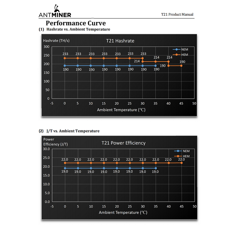 Crypto Miner Manufacturer - T21 180T 190TH Cheaper Price