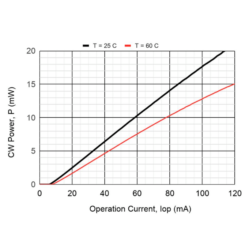 DFB Laser Module - 2.5Gbps 1570nm 14pin DIL TE Cooler FC/APC Connector
