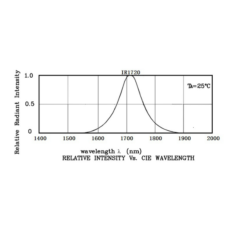 Laser Diode - 650nm 10mw Red Laser for Medical Devices Application