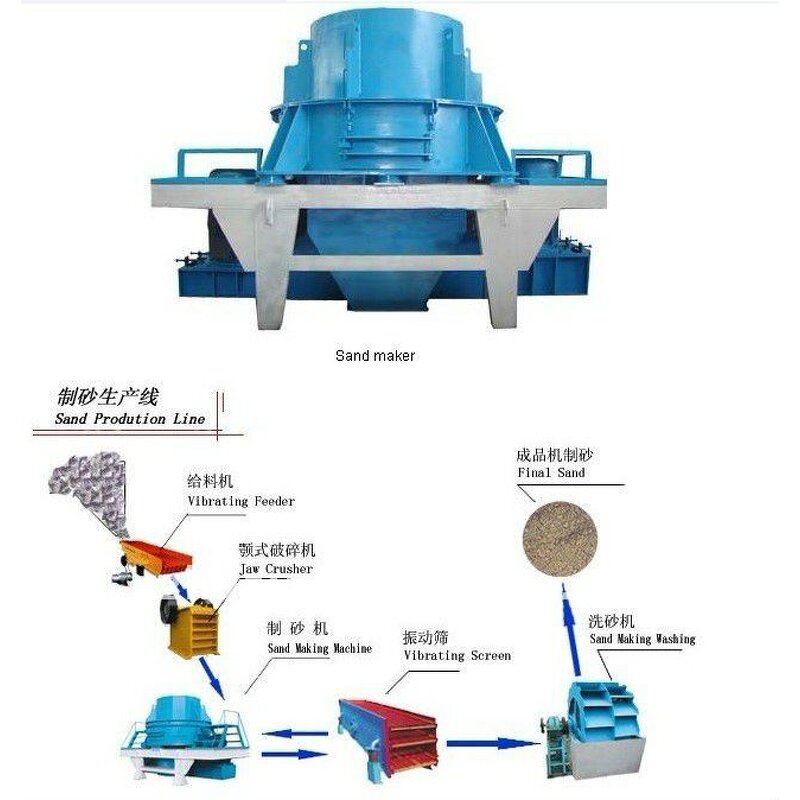VSI Crusher Manufacturer - Vertical Axis Impact Mining Aggregate Sand Making Equipment