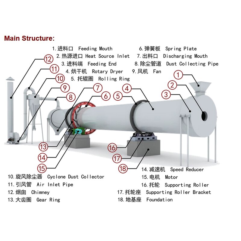 Rotary Dryer - Energy Saving Industrial Cement Smelting 0.9-11t/h New Design