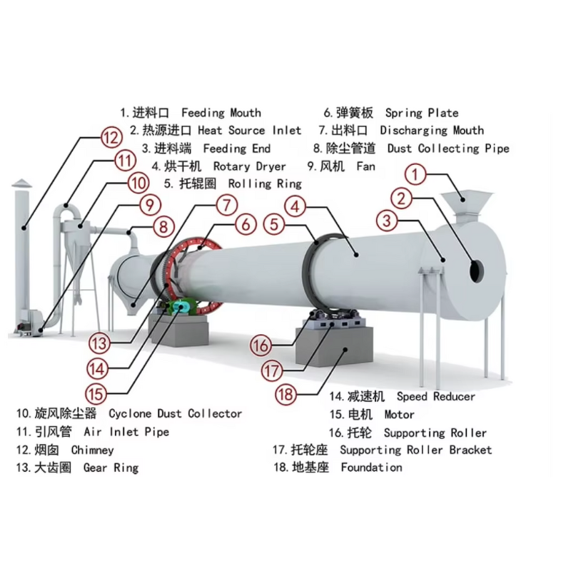 Rotary Dryer - Machinery Repair Shops Cylinder 0.9-11t/h 4-75 Kw Low Energy