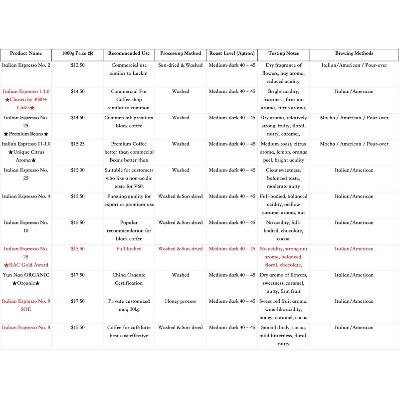 Coffee Beans - Manufacturer - French Roast Arabica Single Origin Rich Aroma Export Bag