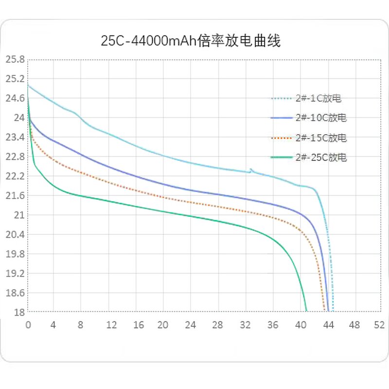 Lipo Battery - Manufacturer - 44000mah 6S/12S/14S 22.2V-51.8V 50C Agriculture Sprayer
