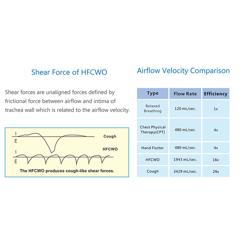 HFCWO Vest Machine - Manufacturer - High Frequency Chest Wall Vibration Airway
