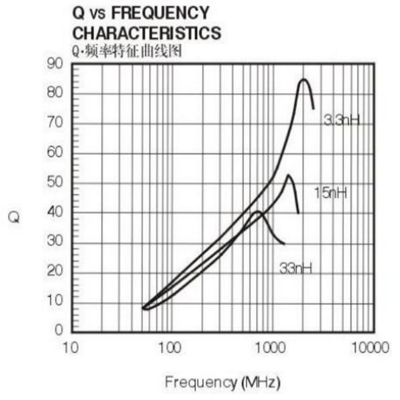 Chip Inductor - Manufacturer - 0805 330nH 50MHz 300mA 5% High Frequency