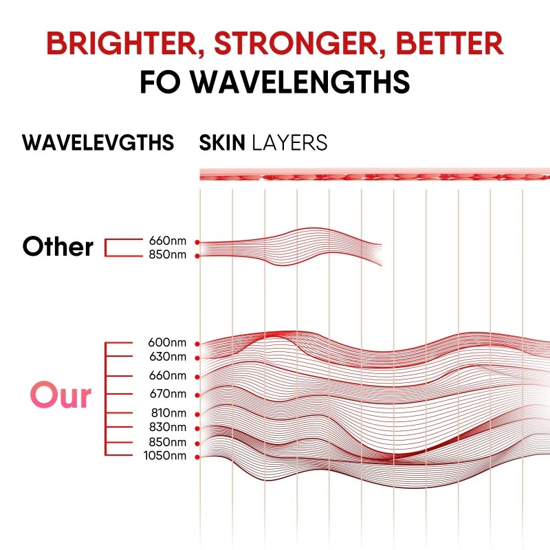 Red Light Therapy Panel Factory - 8 Wavelength Dual Chip Timer