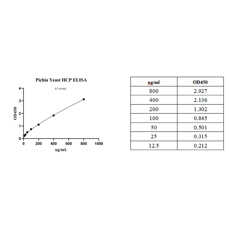 ELISA Kit Manufacturer - Pichia Yeast Host Cell Protein Residues Detection