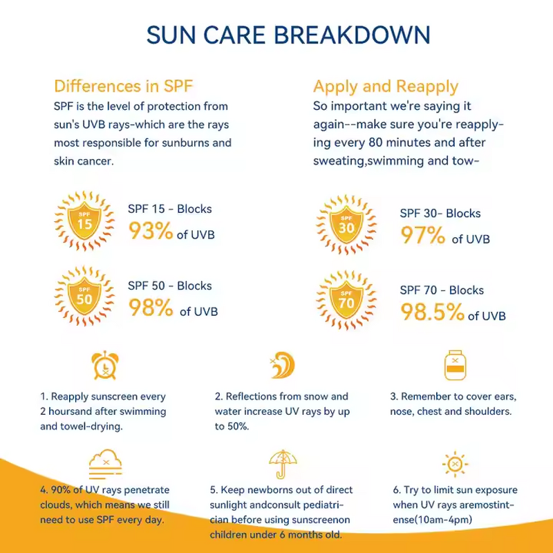 Sunscreen Lotion Manufacturer - Natural Vegetarian SPF 50 with UV Protection Moisturizing Waterproof & Own-Brand