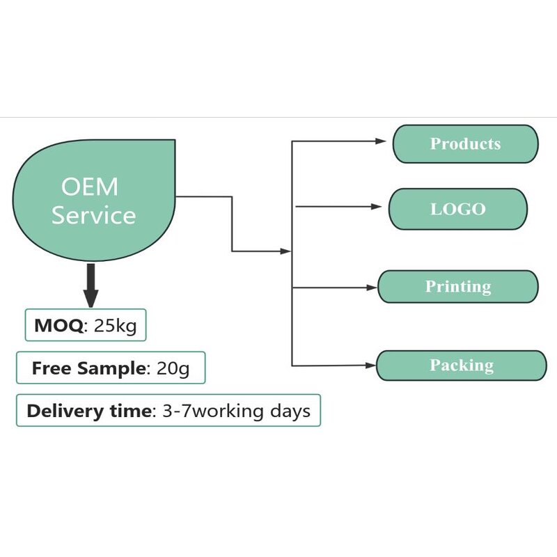 Ceremonial Matcha Powder - Pure Natural Bulk Order OEM Factory Direct Supply