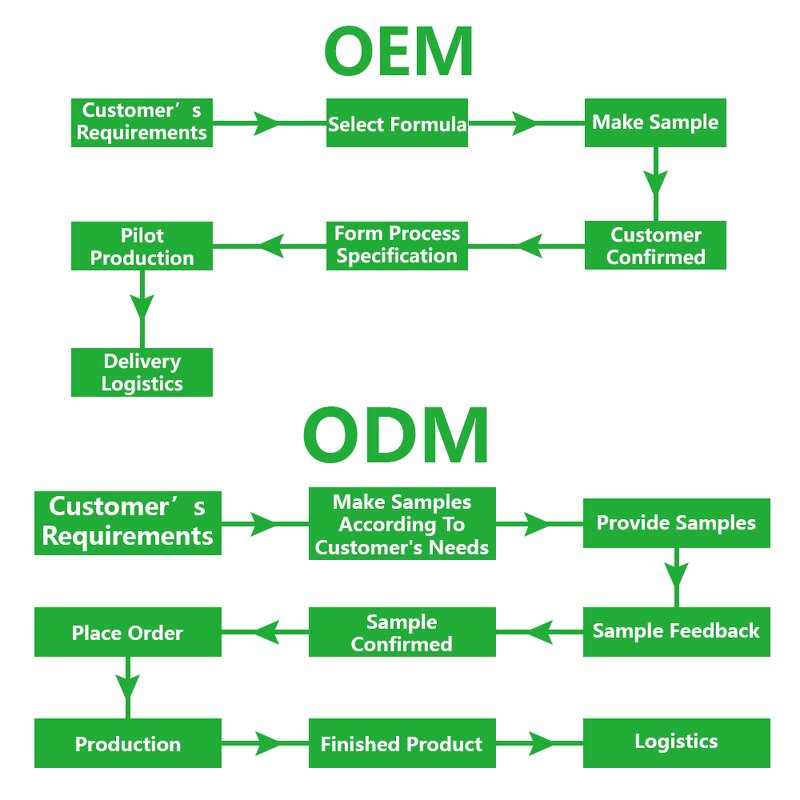 Biotin Collagen Gummies Manufacturer - Food Grade Skin Whitening Candy Supplement