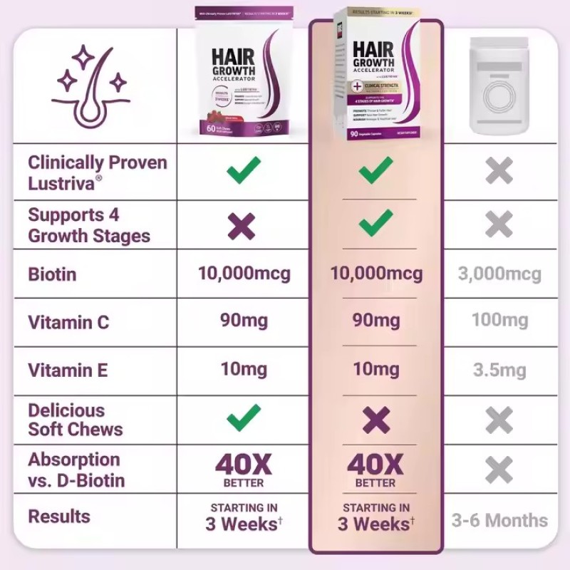 Hot-Selling Hair Growth Soft Chews with Lustriva Promote Thicker & Fuller Hair Support Hair Health Mixed Berry Flavor