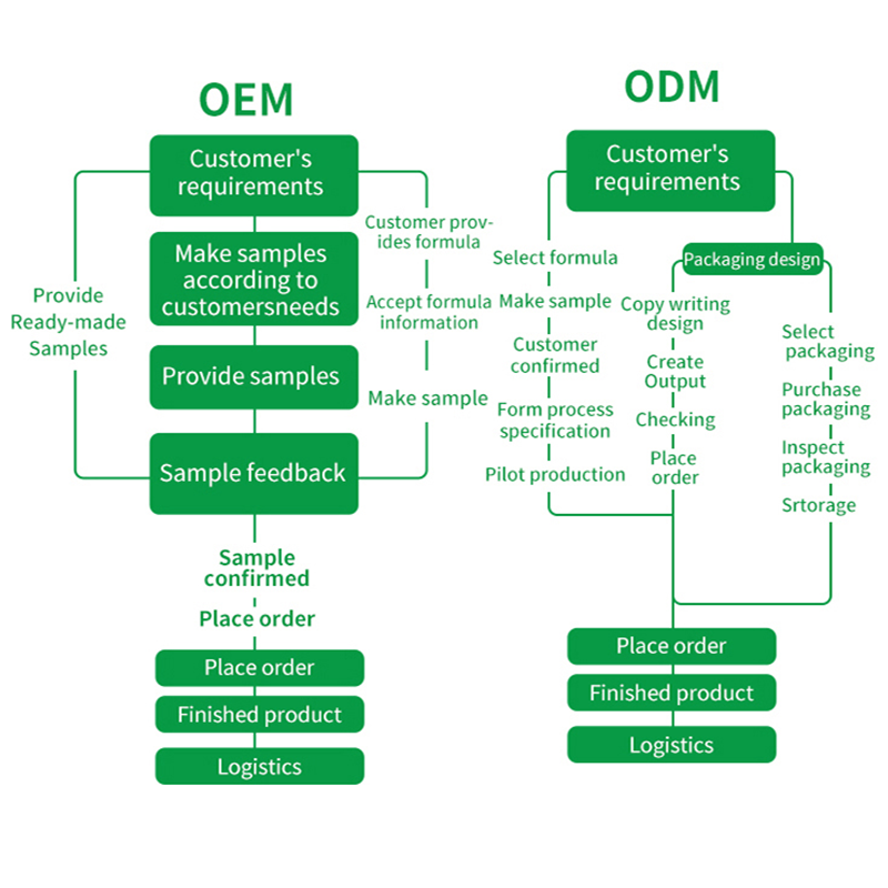 OEM Well-Being Emotional Balance Supplement Manufacturer - Dopamine Booster Capsules with Custom Formula Services