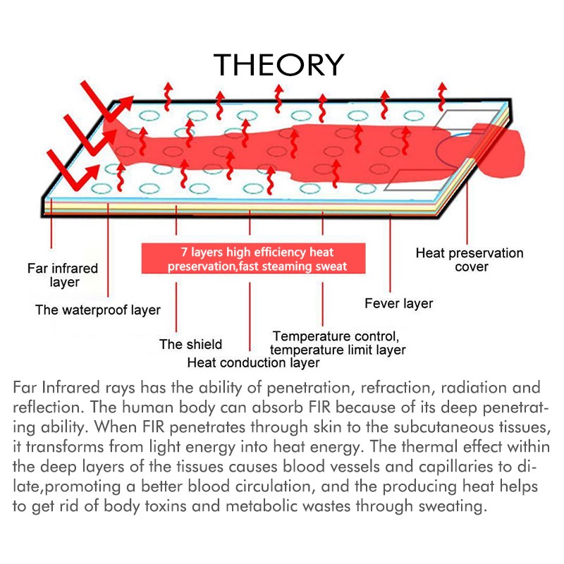 Sauna Blanket Manufacturer - FIR Infra Red Thermal