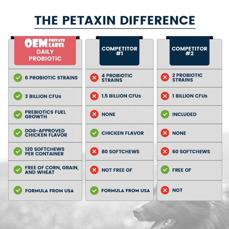 Dog Probiotics Treats Supplier - 6 Strains with Prebiotics Natural Digestive Enzymes Allergy