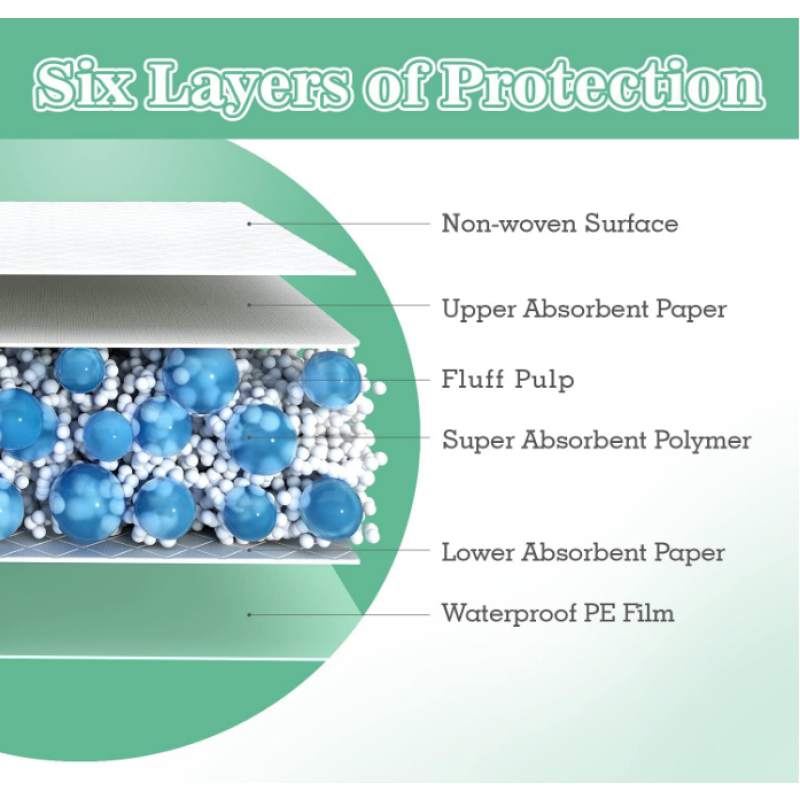 Incontinence Bed Pads Factory - Super Absorbent 36x24 Fluff