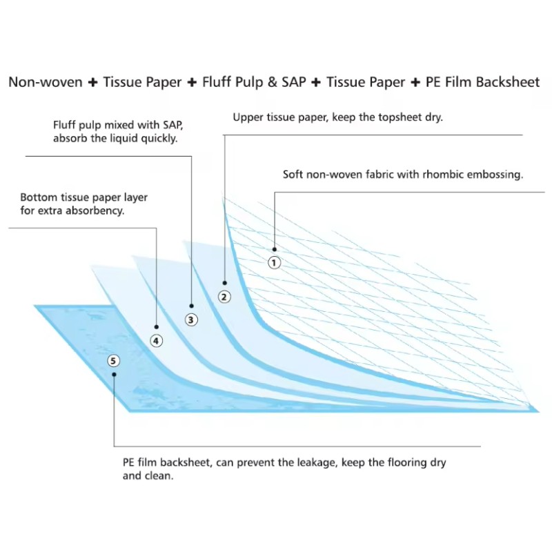 Adult Underpads Manufacturer - Wholesale Disposable Super Absorbent Blue 80x120 Bed Mattress Pee Pads Waterproof