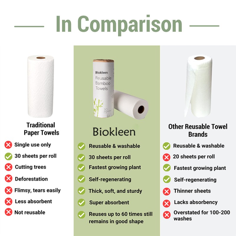 Reusable Fabric Manufacturer - Biokleen Reusable Fabric Non-woven Cleaning Washable Paper Bamboo Towel Non-woven