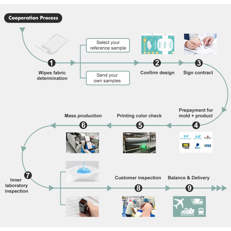 Bed Pads Manufacturer - Premium Disposable Waterproof Absorbent Adult Under Pad