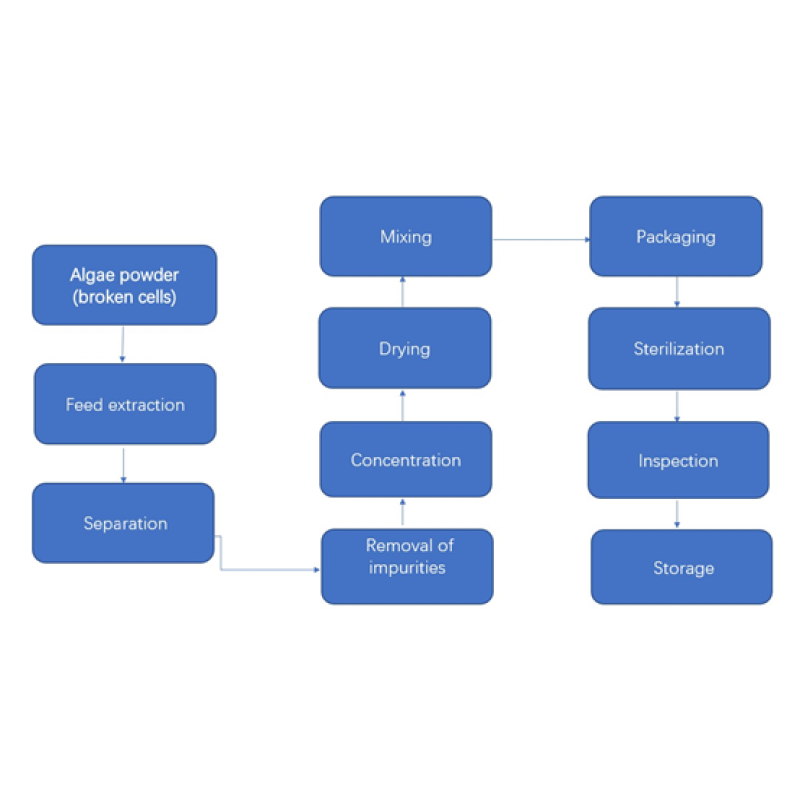 Blue Spirulina Powder Supplier - Phycocyanin Super Food Colorant Pet Food