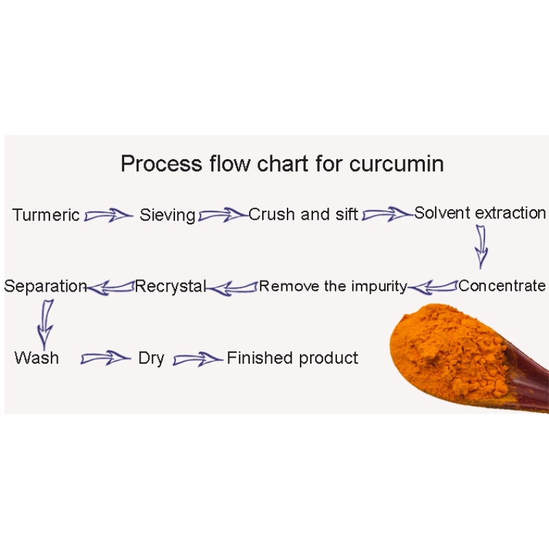 Organic Turmeric Powder Supplier - Factory Outlet Pure Natural Powder