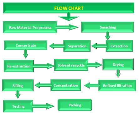 Food and beverage ingredients